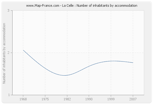 La Celle : Number of inhabitants by accommodation